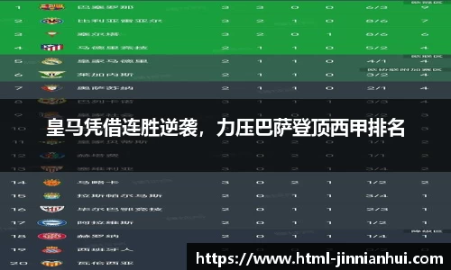 皇马凭借连胜逆袭，力压巴萨登顶西甲排名