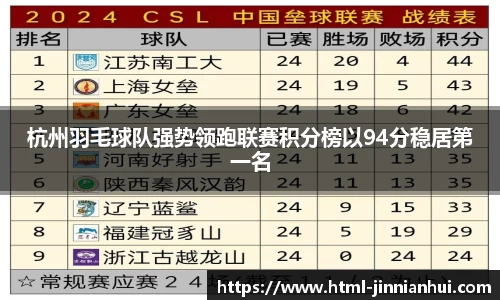 杭州羽毛球队强势领跑联赛积分榜以94分稳居第一名
